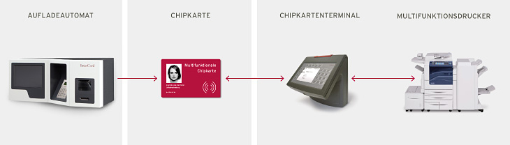 Kopien mit der Chipkarte bezahlen