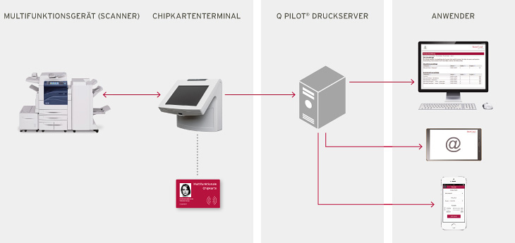 Scans mit der Chipkarte dem Nutzer zuordnen