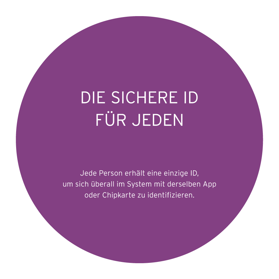 ID-Management Beispielbild für sichere ID im ID-Management